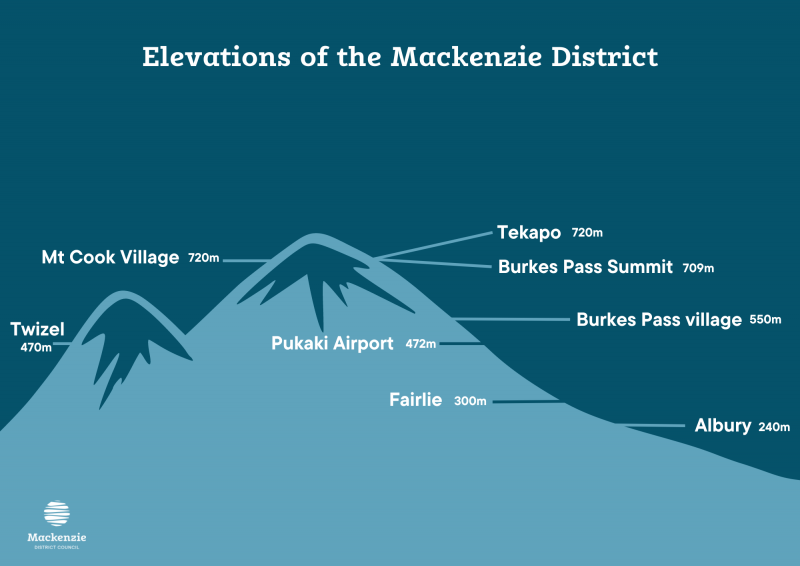 Elevations of the Mackenzie District
