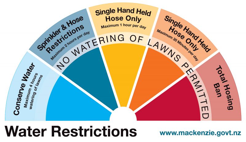 Water restrictions dial graphic