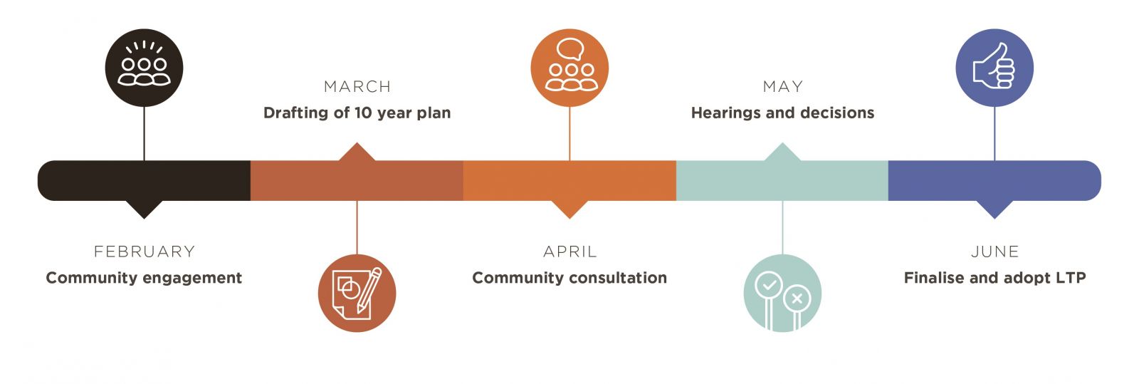 LTP Timeline 2021-2031 banner image