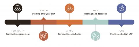 Long Term Plan - Pre-engagement